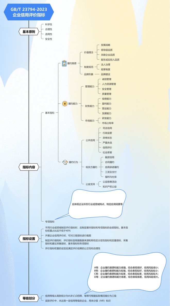 信用新国标详解（一）：企业信用管理与评价标准全面升级(图2)