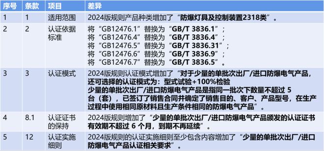 注意！2024年5月实施新规这些防爆产品认证将有变化(图1)