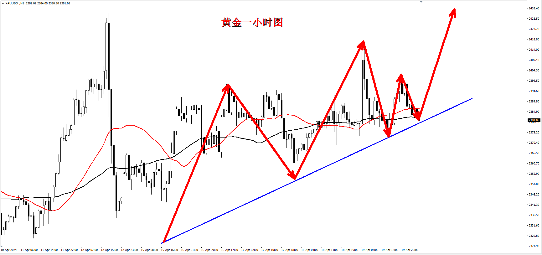 黄金高位承压区间震荡日内黄金行情分析策略(图1)