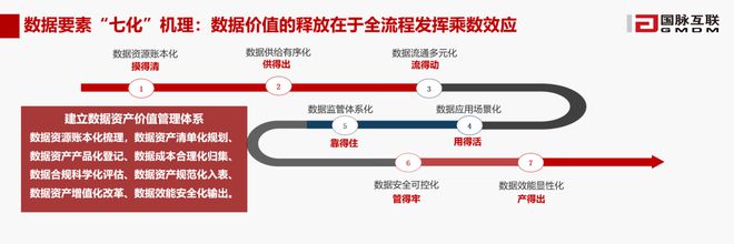 国脉互联郑爱军：数据资产价值评估模型构建与实践探讨 2024未来数商大会(图4)