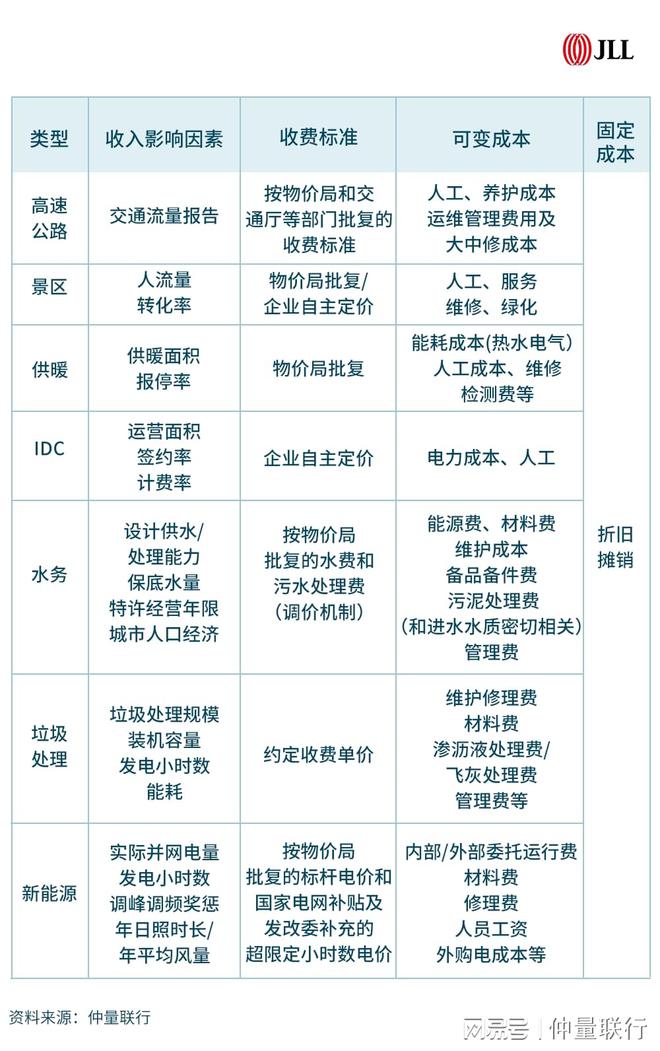 一文解读资产评估服务基础设施REITs全生命周开云集团期(图2)