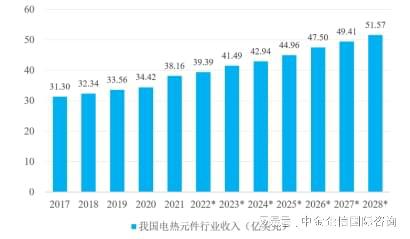 kaiyun开云网站市场地位认证-电热元件行业市场占有率专项调研报告（2024版）(图2)