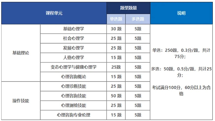 kaiyun官网开云2024下半年心理咨询师报考政策、考试安排(图3)