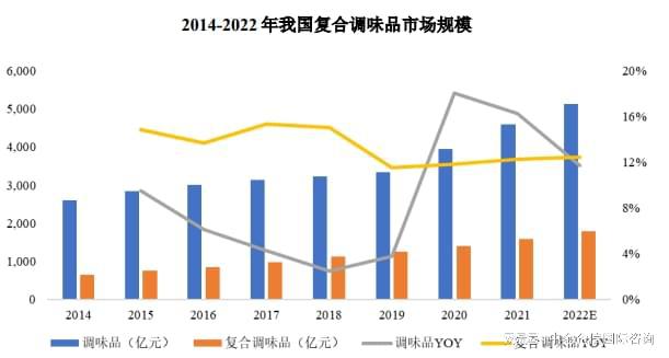 kaiyun中国官方网站2024-2030年中国复合调味料行业集中度、市场环境、重点企业分析(图2)